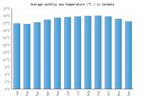 Sendafa average sea temperature chart (Celsius)