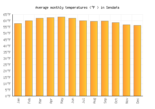 Sendafa average temperature chart (Fahrenheit)