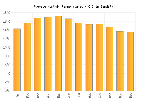 Sendafa average temperature chart (Celsius)