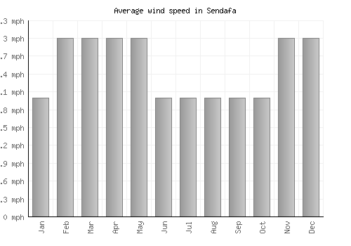 Sendafa average winspeed by month (mph)