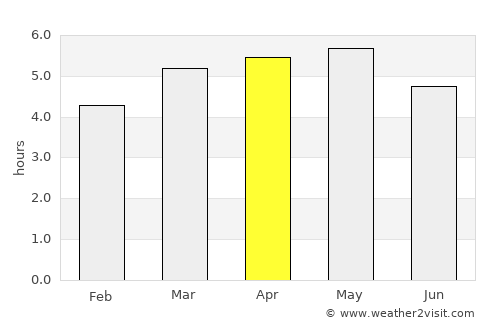 Sendai average rain in April