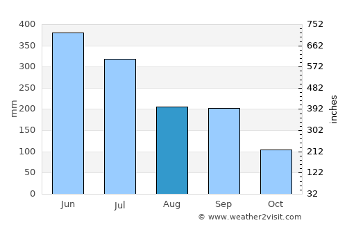 Sendai average rain in August