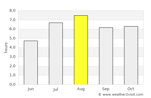 Sendai average rain in August