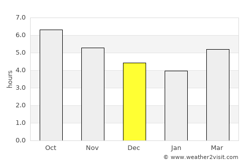 Sendai average rain in December