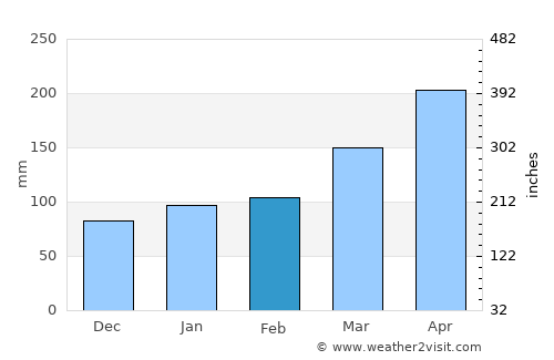 Sendai average rain in February