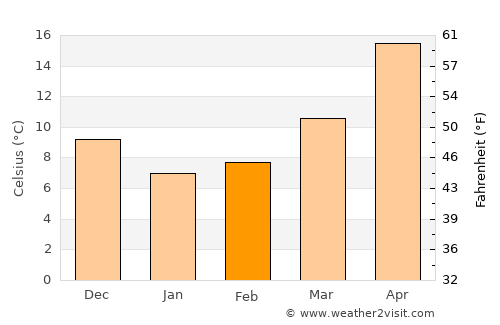 Sendai average temperature in February