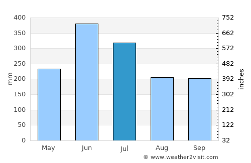 Sendai average rain in July