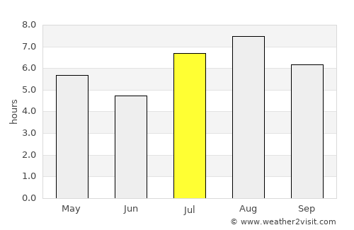 Sendai average rain in July