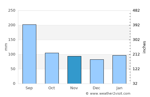 Sendai average rain in November