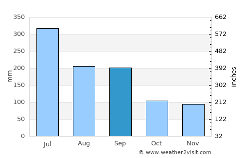 Sendai average rain in September