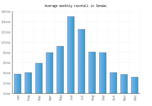 Sendai monthly rainfall chart (inches)