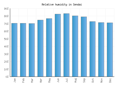 Sendai relative humidity averages