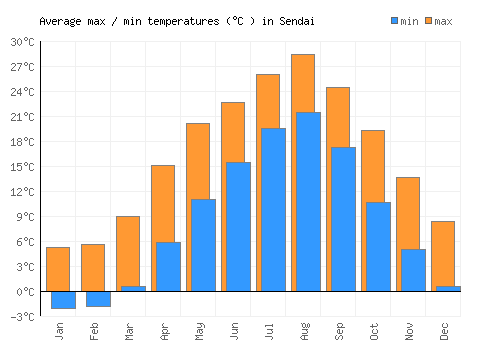 Sendai average minimum / maximum temperatures (Celsius)