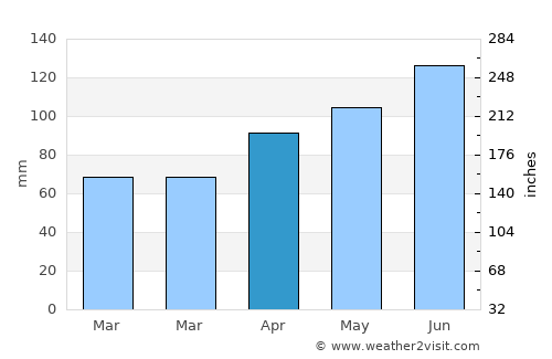 Sendai average rain in April
