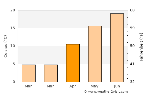 Sendai average temperature in April