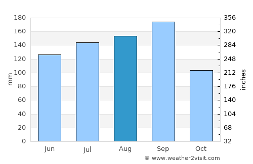 Sendai average rain in August