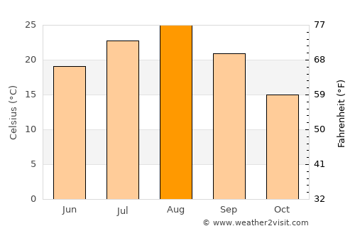 Sendai average temperature in August