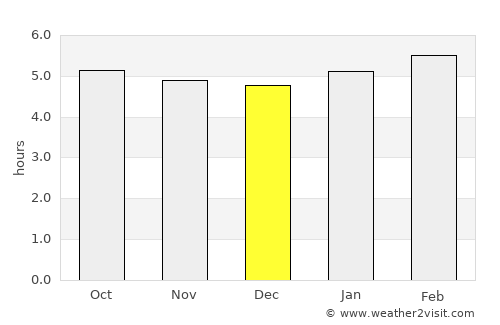 Sendai average rain in December