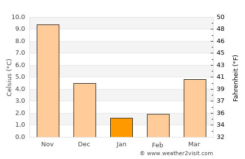 Sendai average temperature in January
