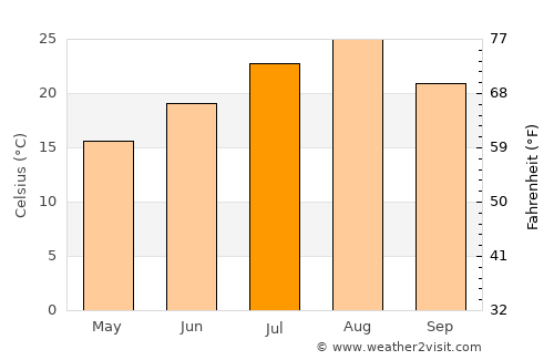 Sendai average temperature in July