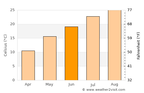 Sendai average temperature in June