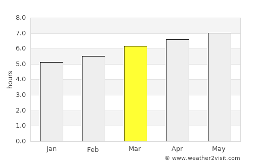 Sendai average rain in March