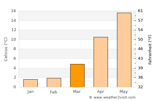 Sendai average temperature in March