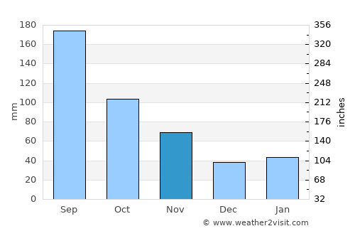 Sendai average rain in November