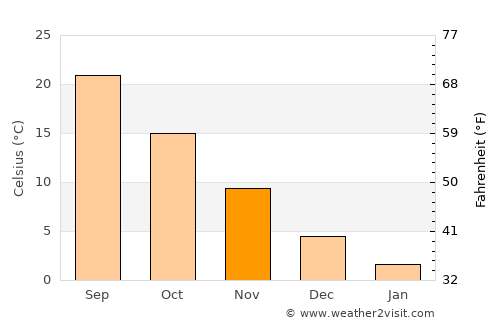 Sendai average temperature in November