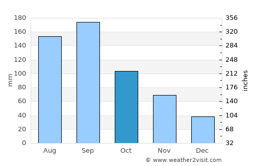 Sendai average rain in October