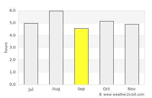 Sendai average rain in September