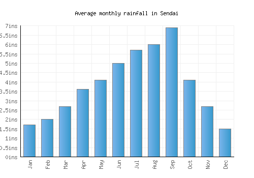 Sendai monthly rainfall chart (inches)