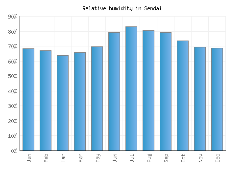 Sendai relative humidity averages
