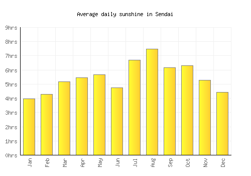 Sendai average daily sunshine chart