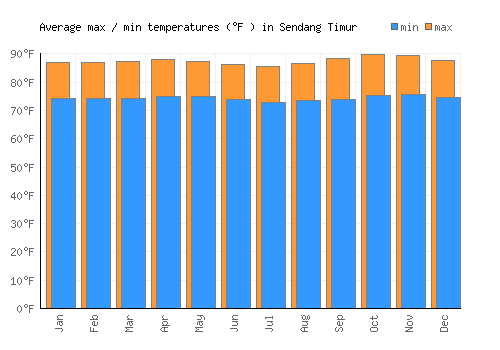 Sendang Timur average minimum / maximum temperatures (Fahrenheit)