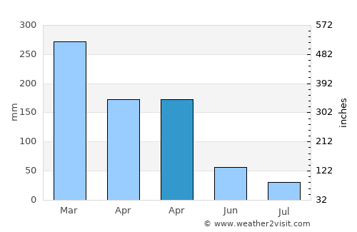 Sendang Timur average rain in April