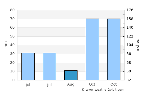 Sendang Timur average rain in August