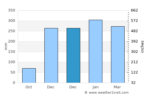 Sendang Timur average rain in December