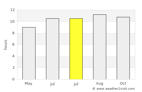 Sendang Timur average rain in July
