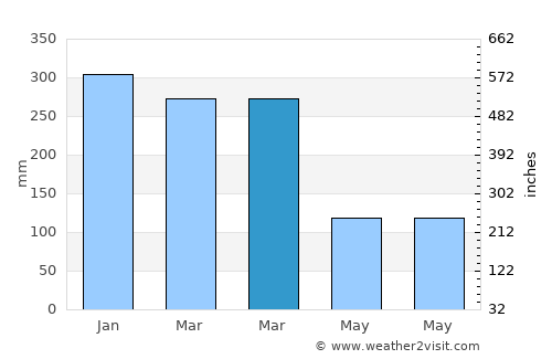 Sendang Timur average rain in March