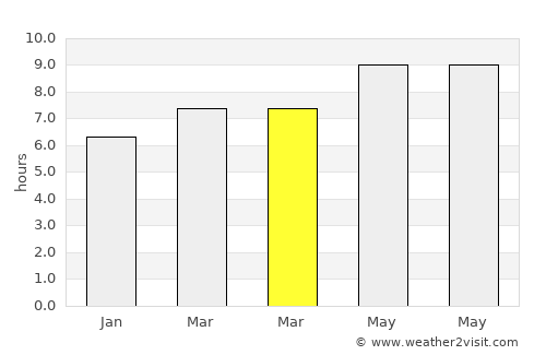 Sendang Timur average rain in March