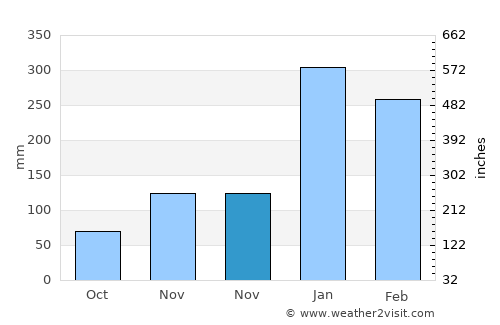 Sendang Timur average rain in November