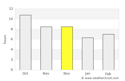 Sendang Timur average rain in November