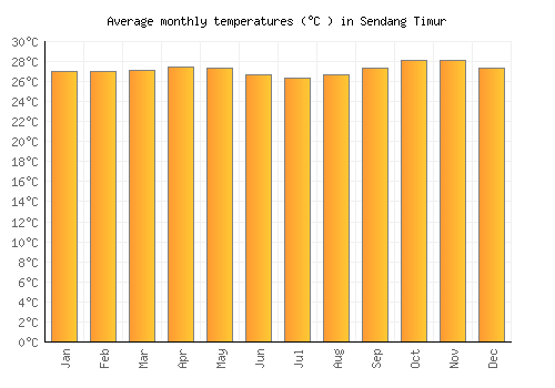 Sendang Timur average temperature chart (Celsius)