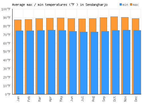 Sendangharjo average minimum / maximum temperatures (Fahrenheit)