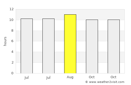 Sendangharjo average rain in August