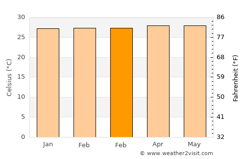 Sendangharjo average temperature in February