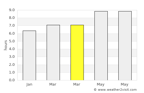 Sendangharjo average rain in March