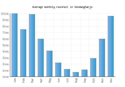 Sendangharjo monthly rainfall chart (inches)