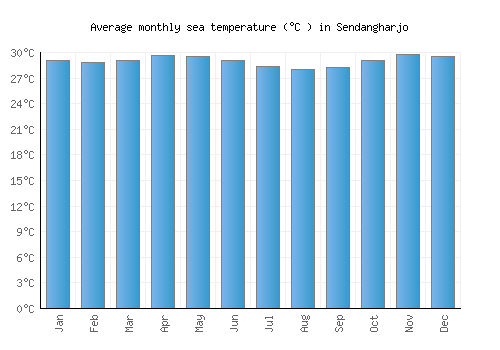 Sendangharjo average sea temperature chart (Celsius)